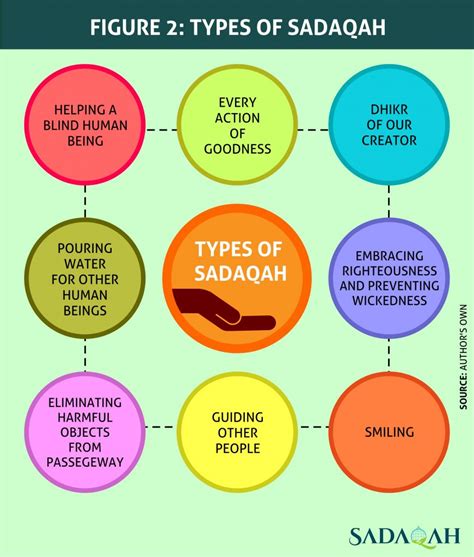 types of sadaqah.